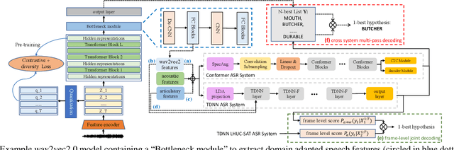 Figure 1 for Exploring Self-supervised Pre-trained ASR Models For Dysarthric and Elderly Speech Recognition