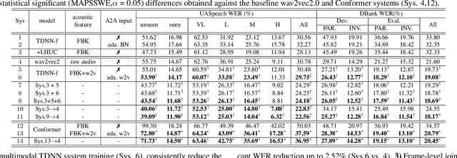 Figure 2 for Exploring Self-supervised Pre-trained ASR Models For Dysarthric and Elderly Speech Recognition