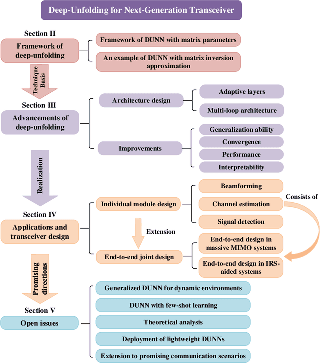 Figure 1 for Deep-Unfolding for Next-Generation Transceivers