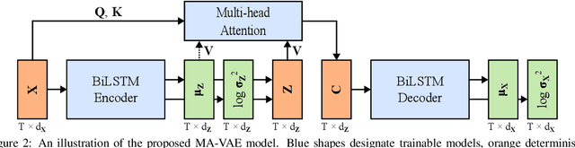 Figure 3 for MA-VAE: Multi-head Attention-based Variational Autoencoder Approach for Anomaly Detection in Multivariate Time-series Applied to Automotive Endurance Powertrain Testing