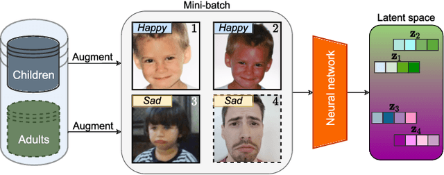 Figure 1 for Adults as Augmentations for Children in Facial Emotion Recognition with Contrastive Learning