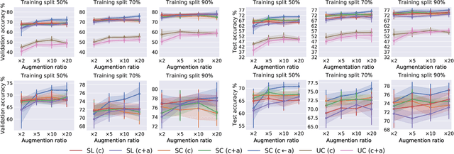 Figure 4 for Adults as Augmentations for Children in Facial Emotion Recognition with Contrastive Learning
