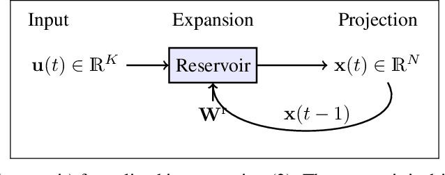 Figure 1 for Re-visiting Reservoir Computing architectures optimized by Evolutionary Algorithms