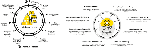 Figure 2 for A Brief Overview of AI Governance for Responsible Machine Learning Systems