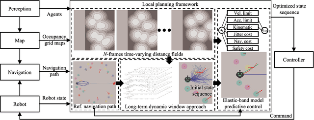 Figure 1 for Long-Term Dynamic Window Approach for Kinodynamic Local Planning in Static and Crowd Environments
