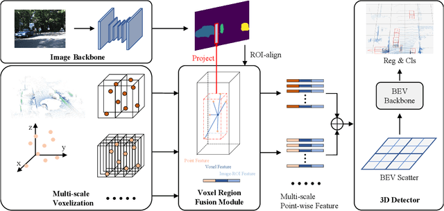 Figure 2 for SDVRF: Sparse-to-Dense Voxel Region Fusion for Multi-modal 3D Object Detection