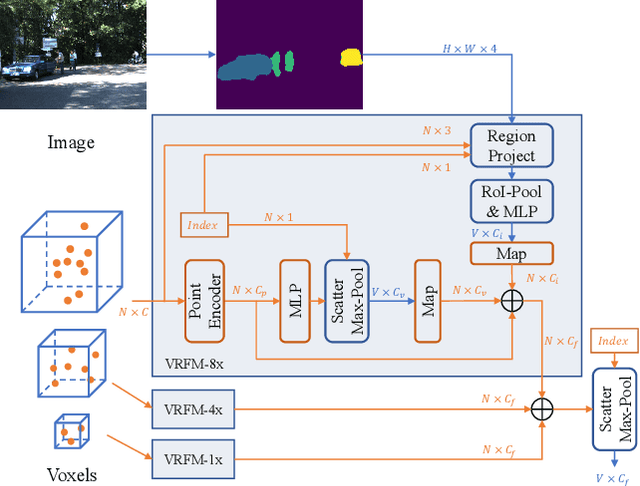 Figure 3 for SDVRF: Sparse-to-Dense Voxel Region Fusion for Multi-modal 3D Object Detection