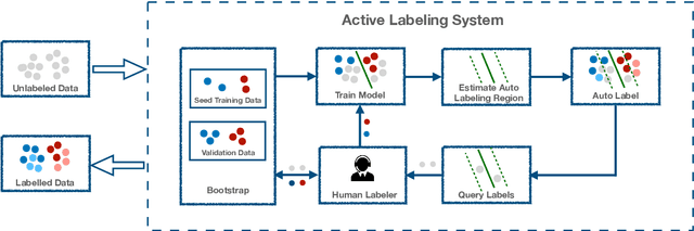 Figure 1 for Good Data from Bad Models : Foundations of Threshold-based Auto-labeling