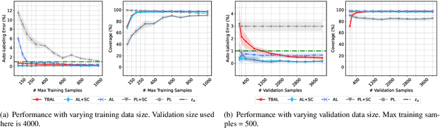 Figure 4 for Good Data from Bad Models : Foundations of Threshold-based Auto-labeling