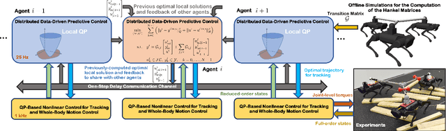 Figure 2 for Distributed Data-Driven Predictive Control for Multi-Agent Collaborative Legged Locomotion