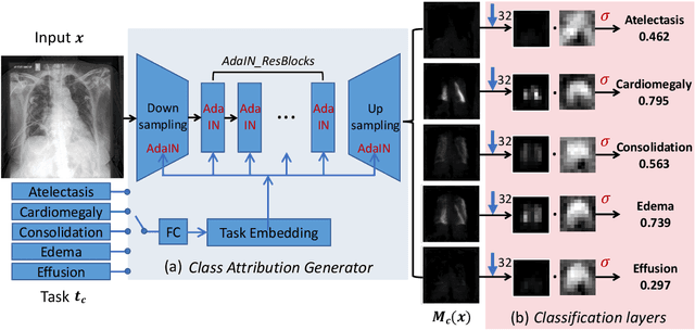 Figure 1 for Inherently Interpretable Multi-Label Classification Using Class-Specific Counterfactuals