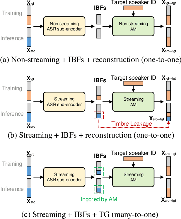 Figure 1 for Streaming Voice Conversion Via Intermediate Bottleneck Features And Non-streaming Teacher Guidance
