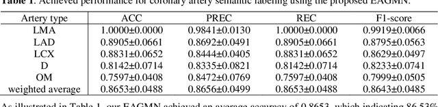 Figure 2 for Coronary Artery Semantic Labeling using Edge Attention Graph Matching Network