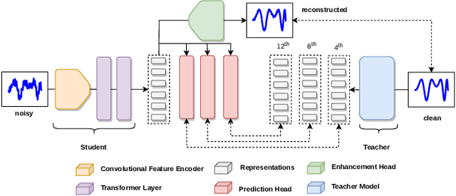 Figure 1 for RobustDistiller: Compressing Universal Speech Representations for Enhanced Environment Robustness