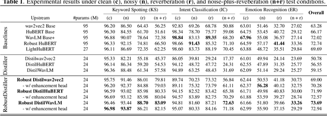 Figure 2 for RobustDistiller: Compressing Universal Speech Representations for Enhanced Environment Robustness