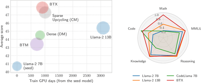 Figure 4 for Branch-Train-MiX: Mixing Expert LLMs into a Mixture-of-Experts LLM