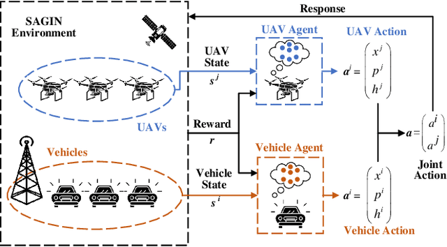 Figure 3 for Cooperative Multi-Type Multi-Agent Deep Reinforcement Learning for Resource Management in Space-Air-Ground Integrated Networks