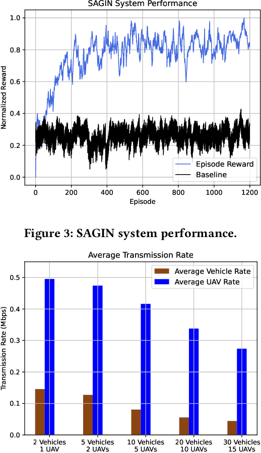 Figure 4 for Cooperative Multi-Type Multi-Agent Deep Reinforcement Learning for Resource Management in Space-Air-Ground Integrated Networks