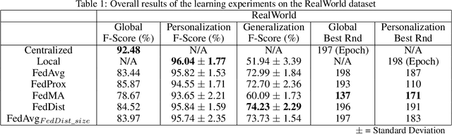 Figure 2 for Evaluation and comparison of federated learning algorithms for Human Activity Recognition on smartphones