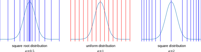 Figure 3 for PowerQuant: Automorphism Search for Non-Uniform Quantization