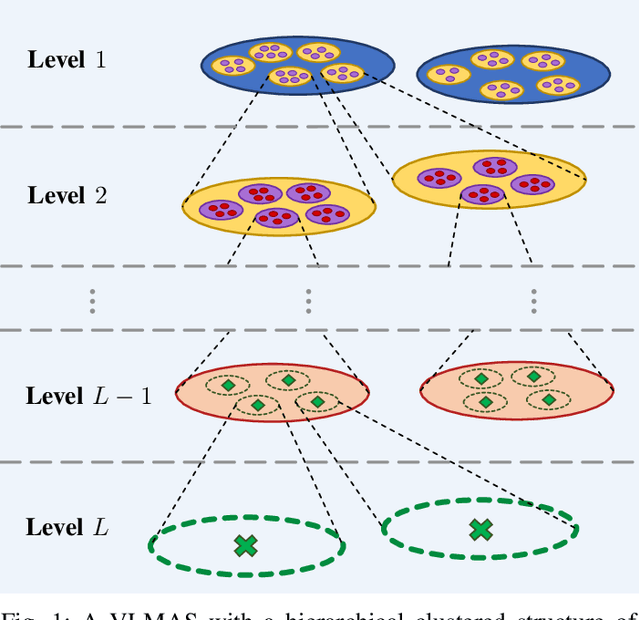 Figure 1 for Distributed Hierarchical Distribution Control for Very-Large-Scale Clustered Multi-Agent Systems