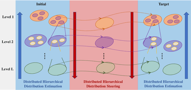Figure 2 for Distributed Hierarchical Distribution Control for Very-Large-Scale Clustered Multi-Agent Systems