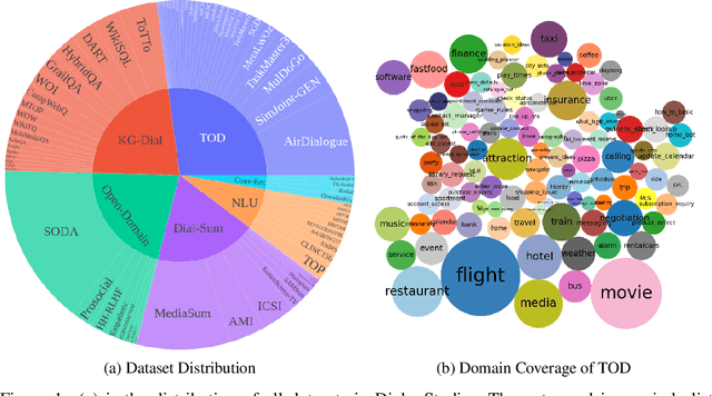 Figure 1 for DialogStudio: Towards Richest and Most Diverse Unified Dataset Collection for Conversational AI