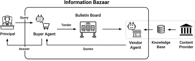 Figure 1 for Language Models Can Reduce Asymmetry in Information Markets