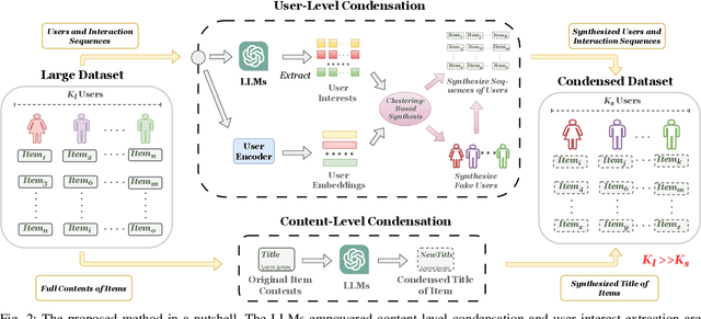 Figure 2 for Leveraging Large Language Models (LLMs) to Empower Training-Free Dataset Condensation for Content-Based Recommendation
