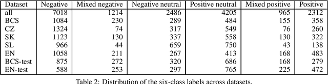 Figure 2 for The ParlaSent multilingual training dataset for sentiment identification in parliamentary proceedings