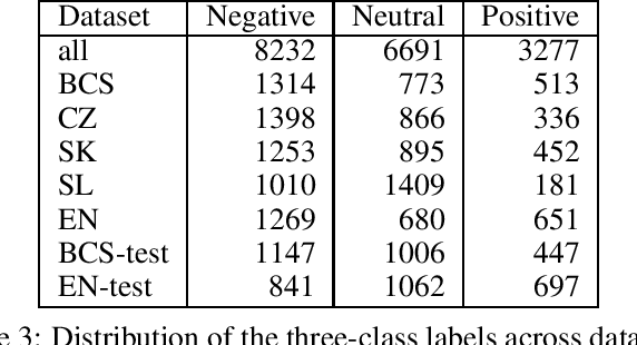 Figure 3 for The ParlaSent multilingual training dataset for sentiment identification in parliamentary proceedings