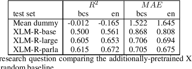 Figure 4 for The ParlaSent multilingual training dataset for sentiment identification in parliamentary proceedings