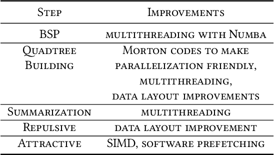 Figure 2 for Accelerating Barnes-Hut t-SNE Algorithm by Efficient Parallelization on Multi-Core CPUs