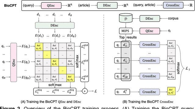 Figure 4 for BioCPT: Contrastive Pre-trained Transformers with Large-scale PubMed Search Logs for Zero-shot Biomedical Information Retrieval
