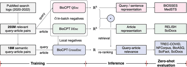 Figure 1 for BioCPT: Contrastive Pre-trained Transformers with Large-scale PubMed Search Logs for Zero-shot Biomedical Information Retrieval