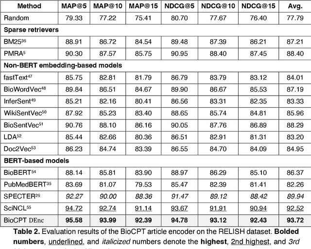 Figure 3 for BioCPT: Contrastive Pre-trained Transformers with Large-scale PubMed Search Logs for Zero-shot Biomedical Information Retrieval