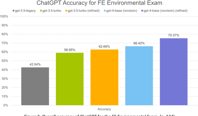 Figure 3 for Performance of ChatGPT on the US Fundamentals of Engineering Exam: Comprehensive Assessment of Proficiency and Potential Implications for Professional Environmental Engineering Practice