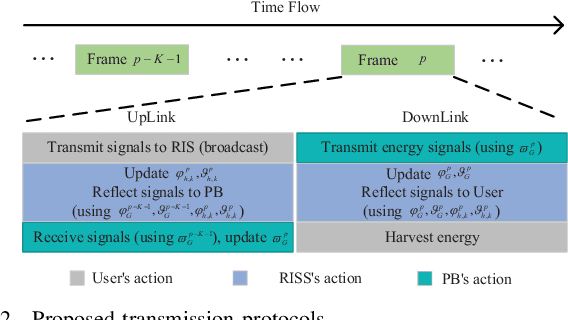 Figure 4 for Reconfigurable Intelligent Sensing Surface aided Wireless Powered Communication Networks: A Sensing-Then-Reflecting Approach