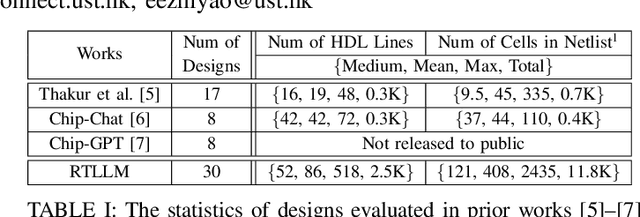 Figure 2 for RTLLM: An Open-Source Benchmark for Design RTL Generation with Large Language Model