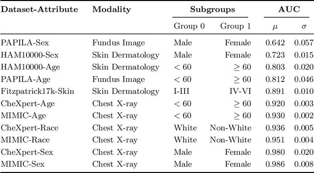 Figure 1 for The Role of Subgroup Separability in Group-Fair Medical Image Classification