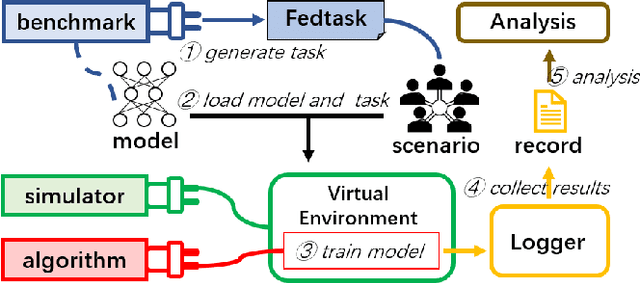 Figure 3 for FLGo: A Fully Customizable Federated Learning Platform