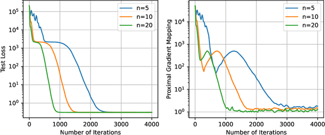 Figure 2 for A One-Sample Decentralized Proximal Algorithm for Non-Convex Stochastic Composite Optimization