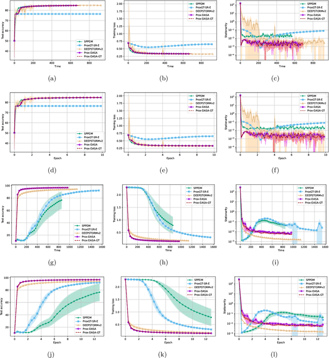 Figure 3 for A One-Sample Decentralized Proximal Algorithm for Non-Convex Stochastic Composite Optimization