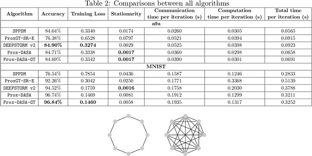 Figure 4 for A One-Sample Decentralized Proximal Algorithm for Non-Convex Stochastic Composite Optimization
