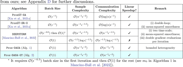 Figure 1 for A One-Sample Decentralized Proximal Algorithm for Non-Convex Stochastic Composite Optimization