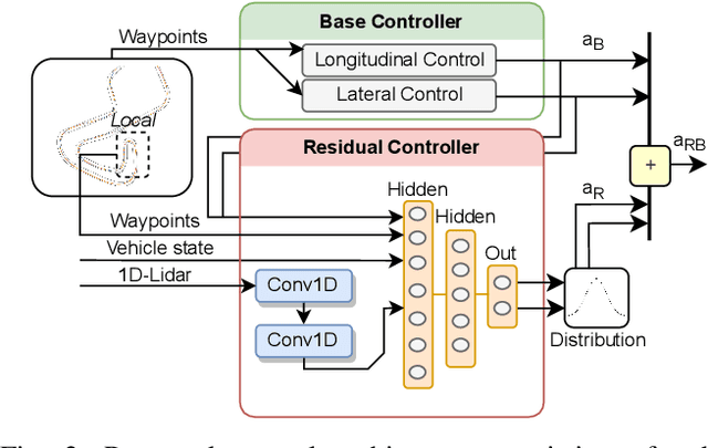 Figure 2 for Residual Policy Learning for Vehicle Control of Autonomous Racing Cars