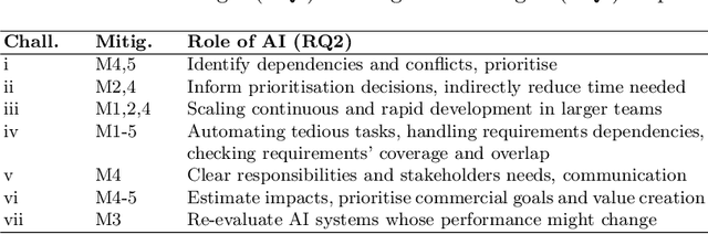 Figure 2 for AI for Agile development: a Meta-Analysis