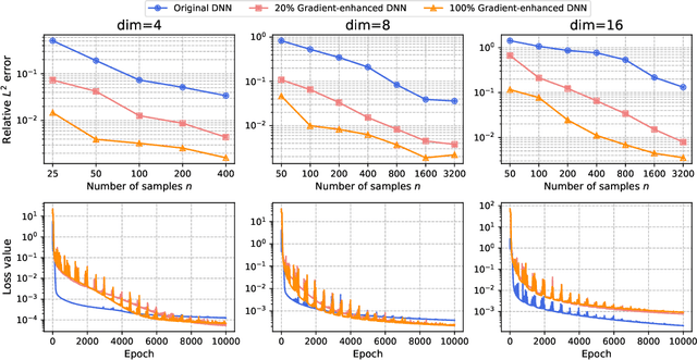 Figure 2 for Gradient-enhanced deep neural network approximations
