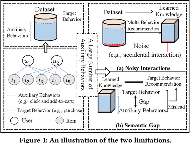 Figure 1 for Denoising and Prompt-Tuning for Multi-Behavior Recommendation