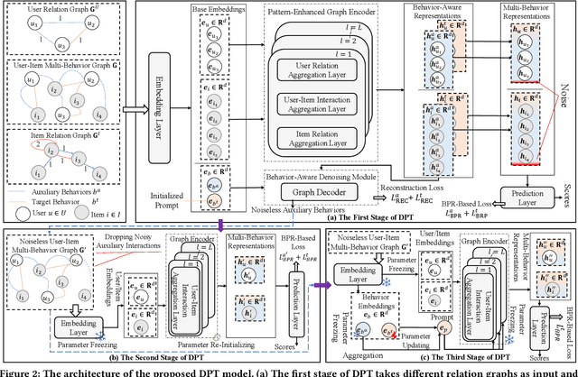 Figure 3 for Denoising and Prompt-Tuning for Multi-Behavior Recommendation